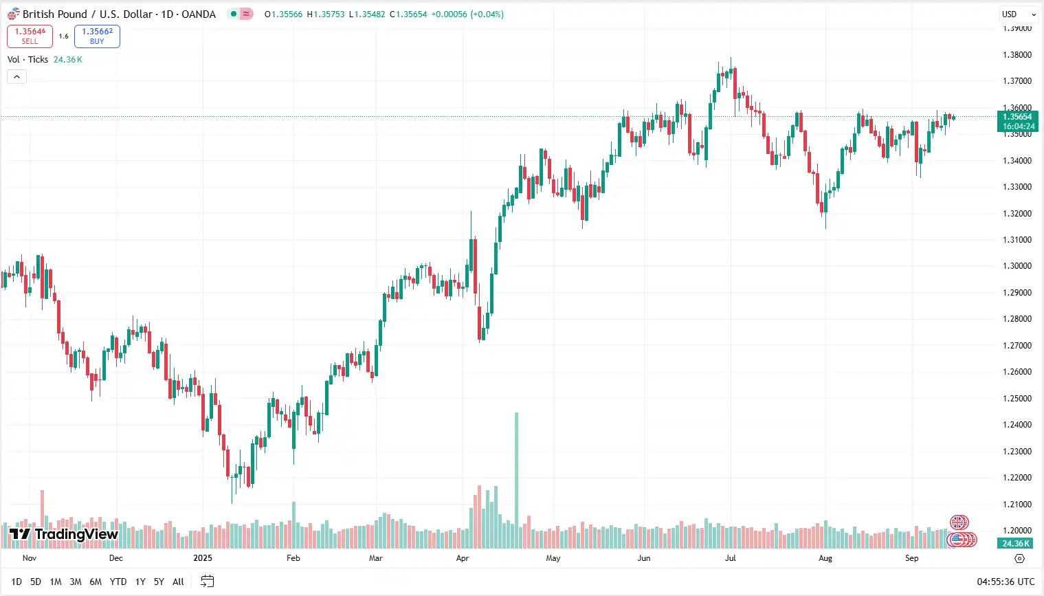 01 GBPUSD 15-09-2025