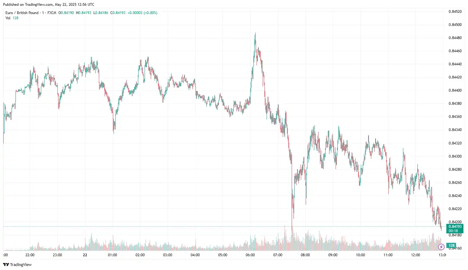 EURGBP 2025-05-22