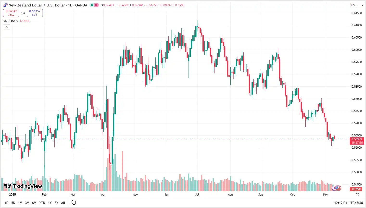 03 NZDUSD 11-11-2025