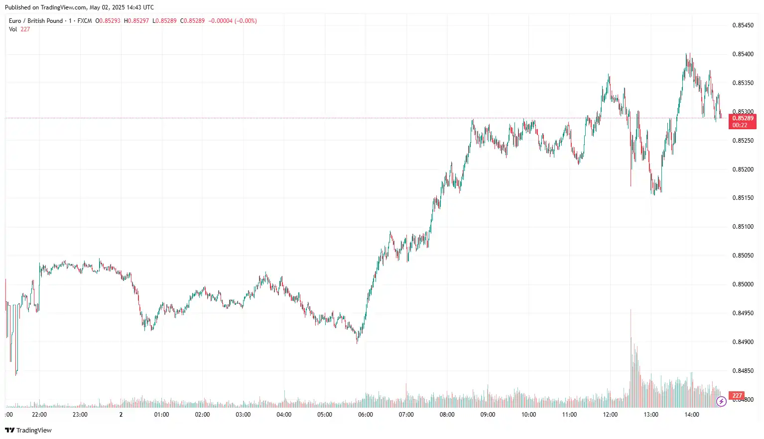 EURGBP 2025-05-02