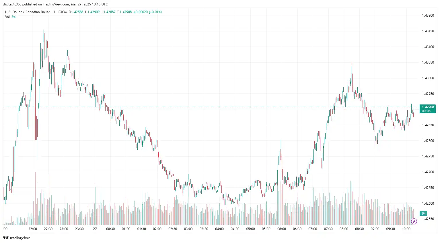 USDCAD 27 march