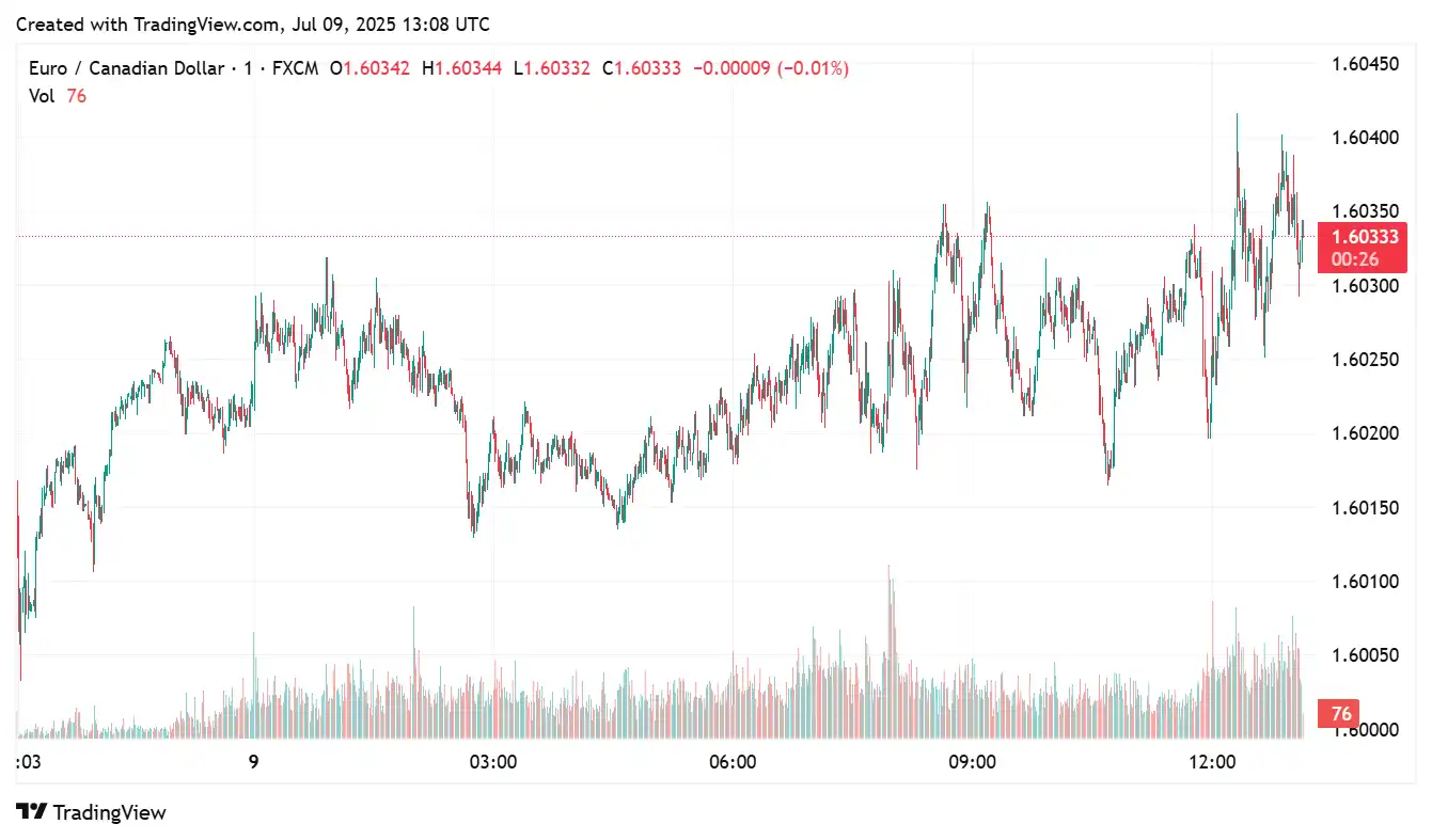 EURCAD 2025-07-09
