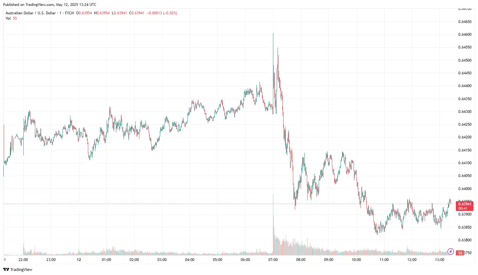 AUDUSD 2025-05-12 