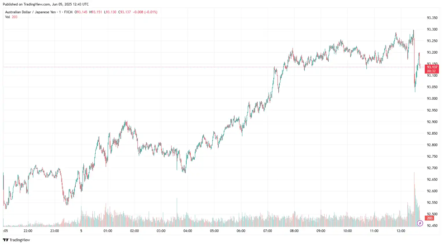 AUDJPY 2025-06-05