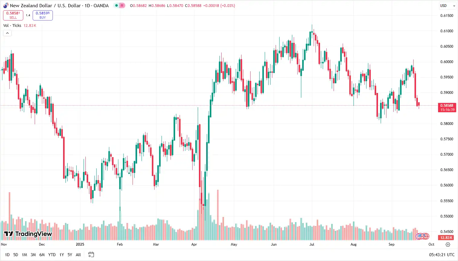 03 NZDUSD 22-09-2025