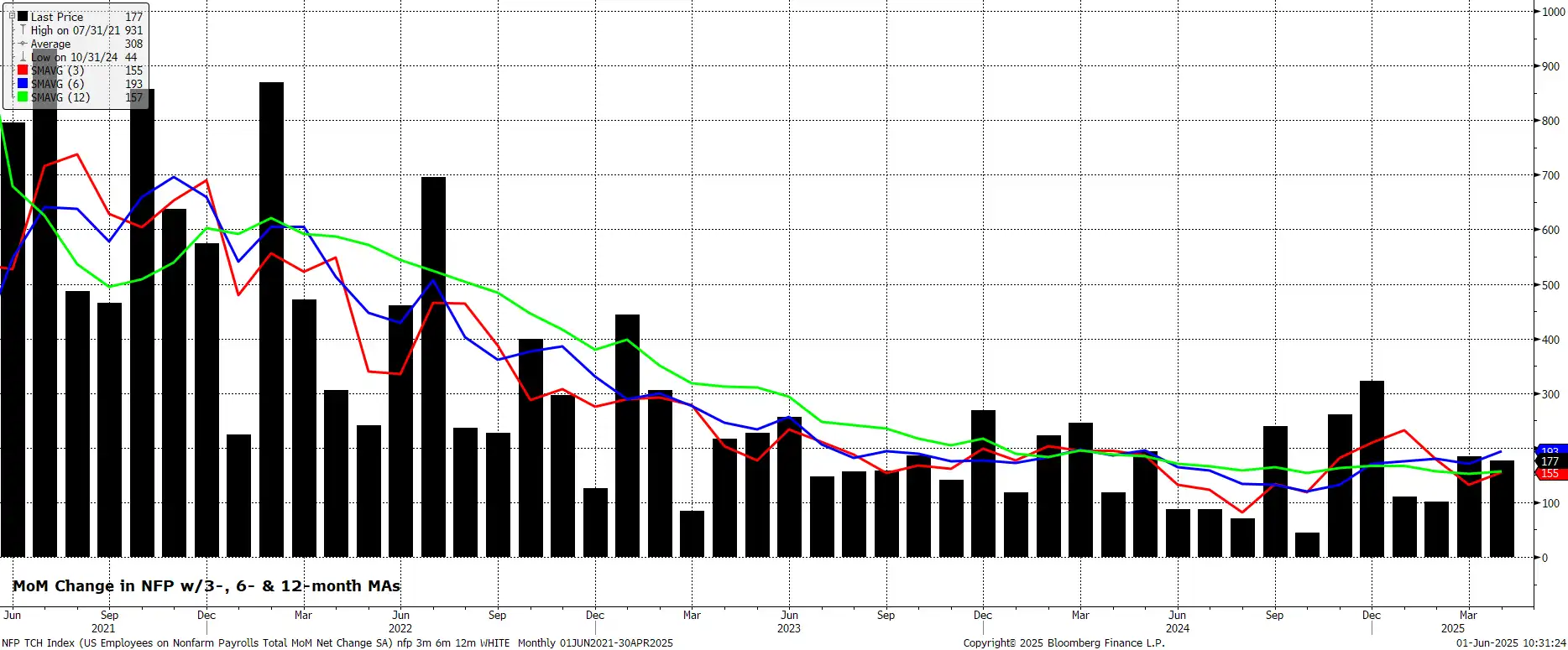 MoM Change in NFP
