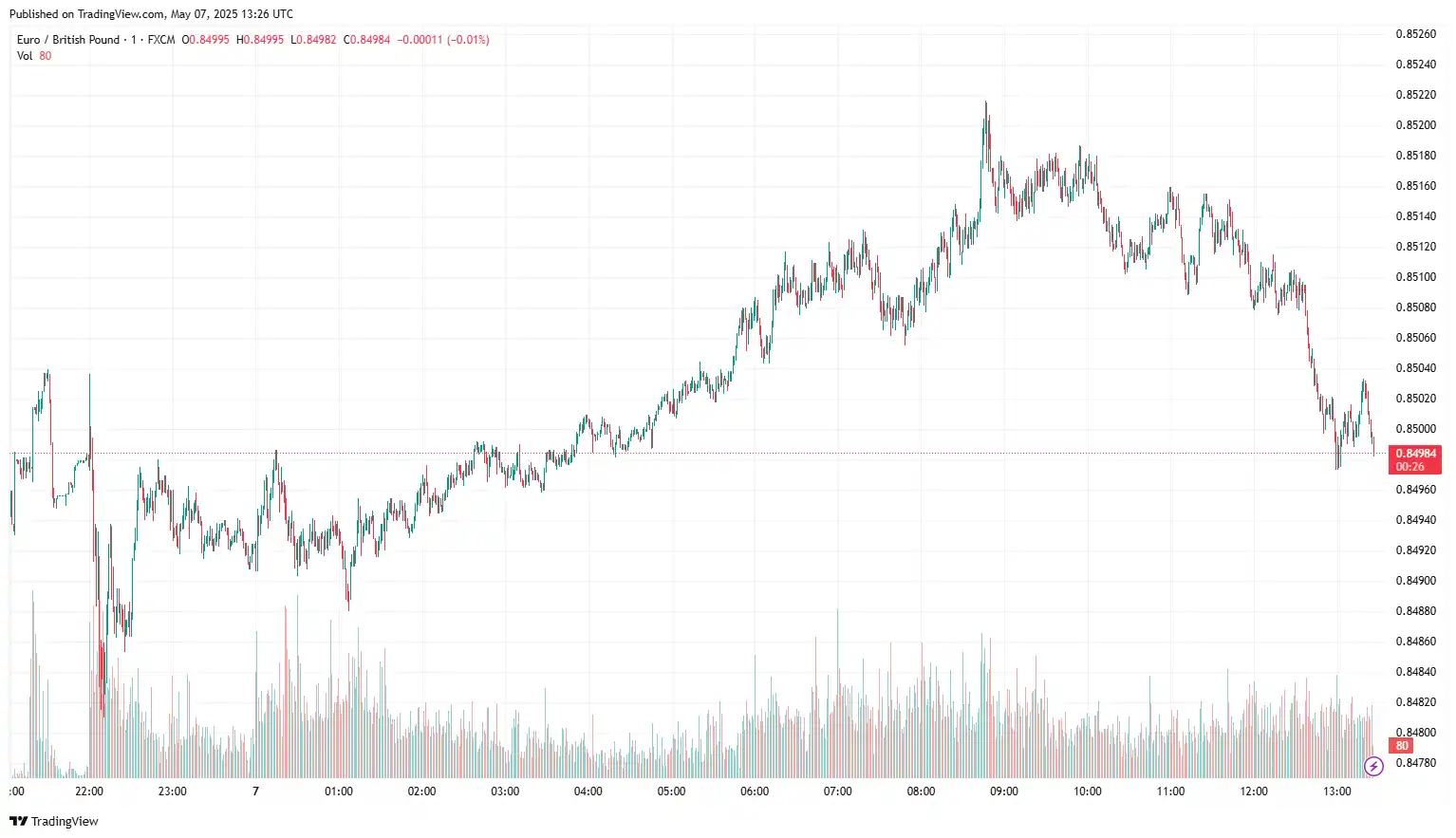 EURGBP 2025-05-07 