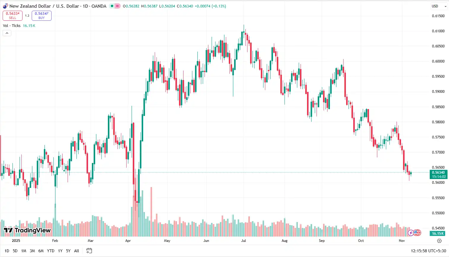 04 NZDUSD 10-11-2025