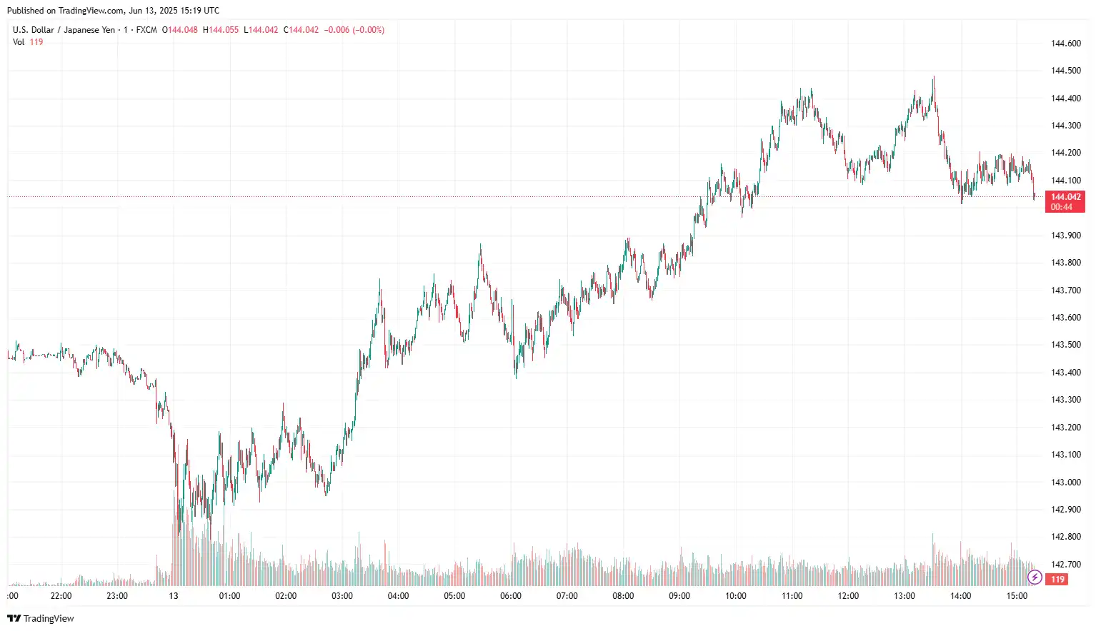 USDJPY 2025-06-13 