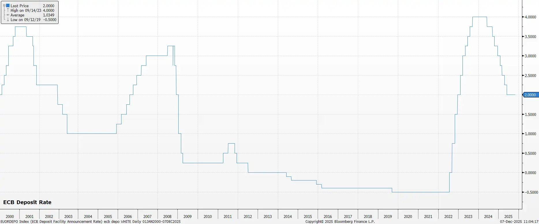 ECB Deposit Rate 2025