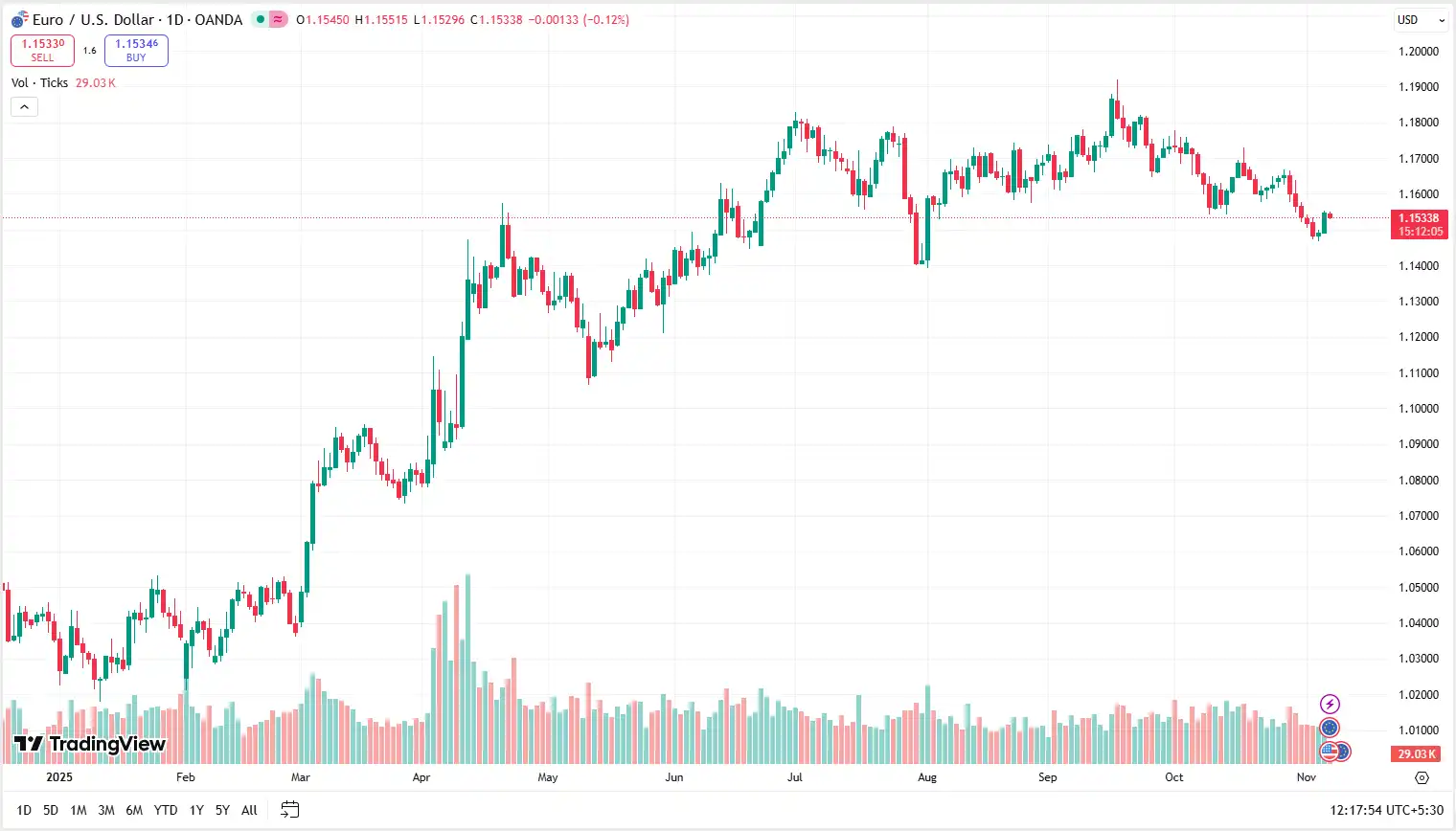 04 EURUSD 07-11-2025