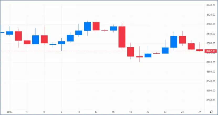 EUR/GBP went through a series of mood swings this month – Source capital.com