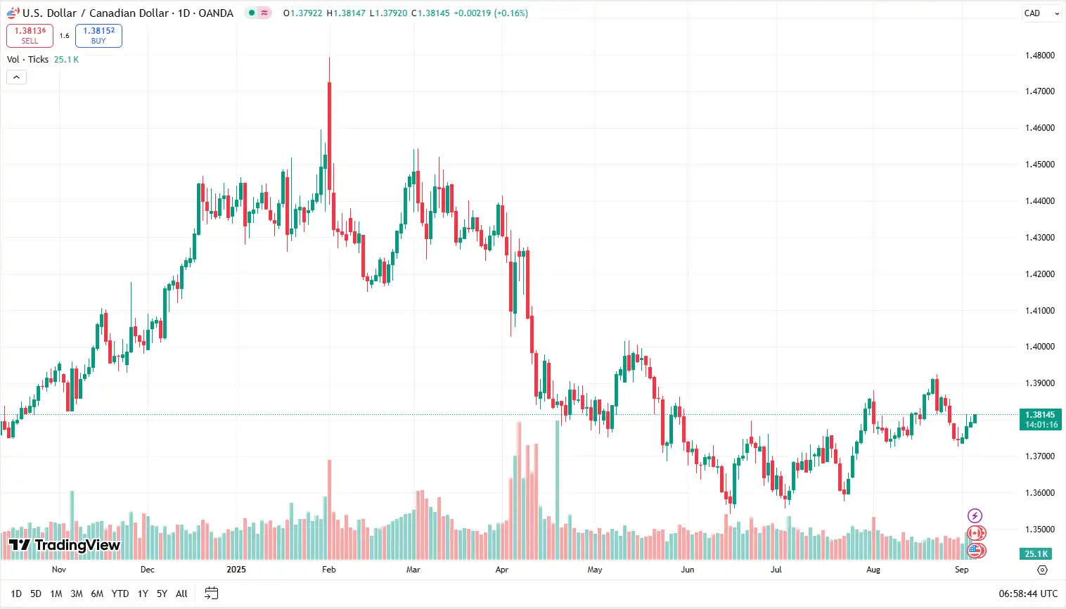 02 USDCAD 04-09-2025