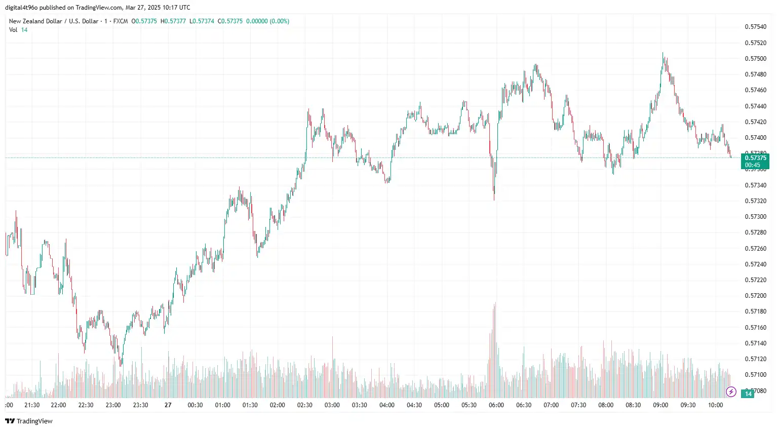NZDUSD 27 march