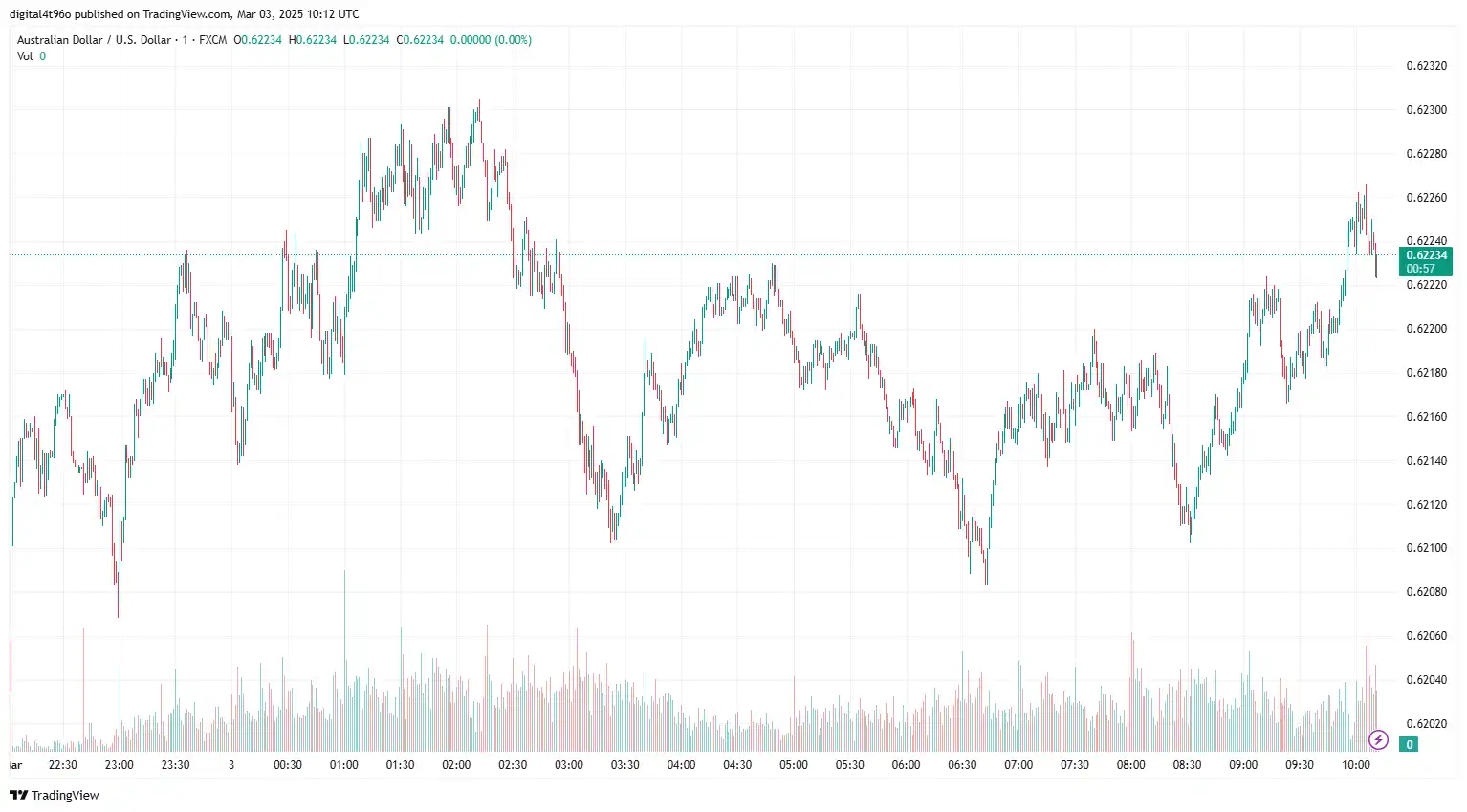 AUD to USD 03 March