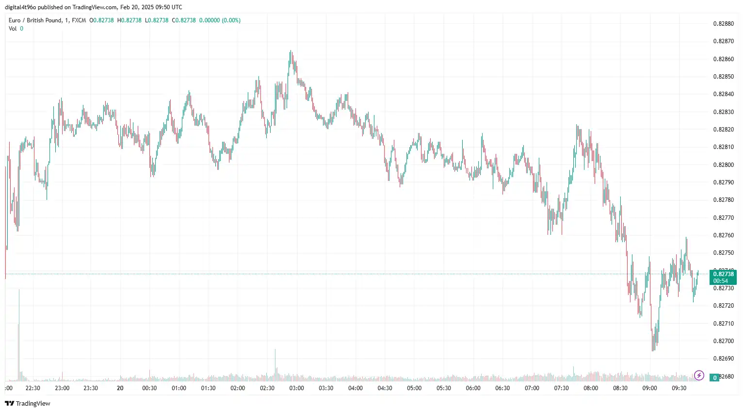 20-02-2025 EURGBP