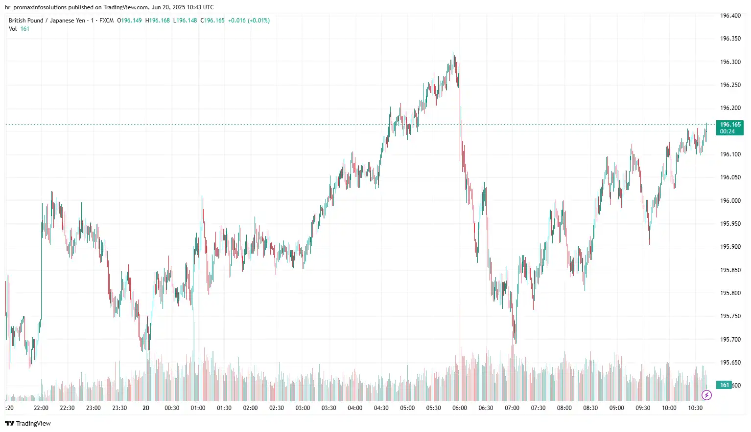 GBPJPY 2025-06-20