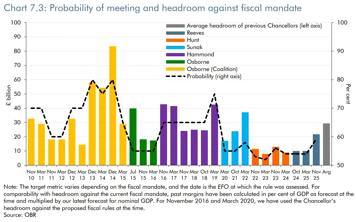 Chart 7.3 probability of meeting and headroom against fiscal mandate