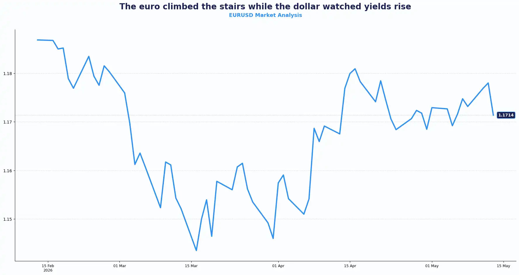 03 EURUSD 1305