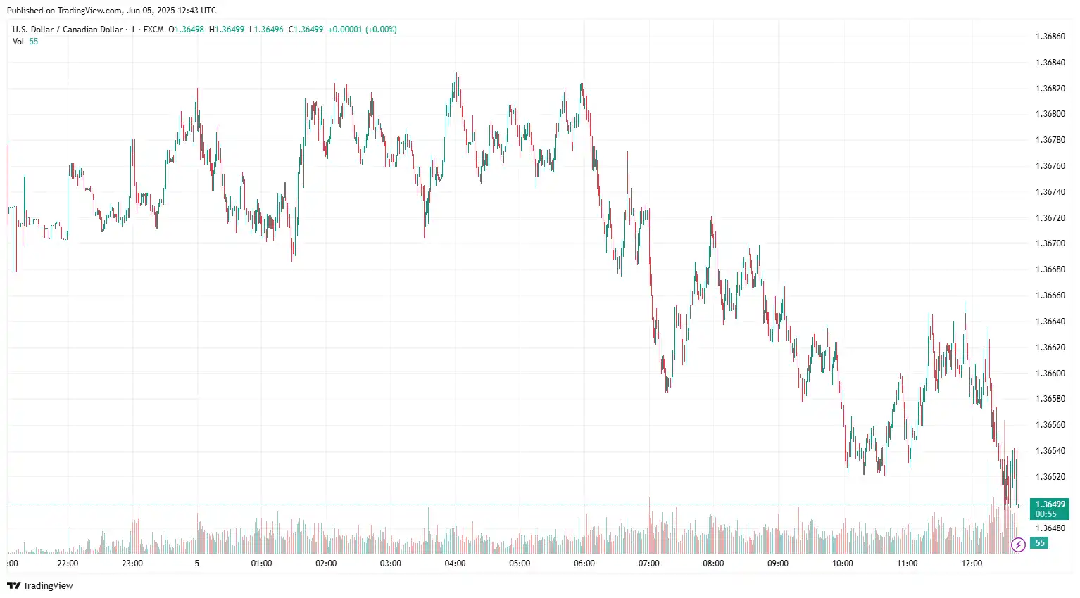 USDCAD 2025-06-05