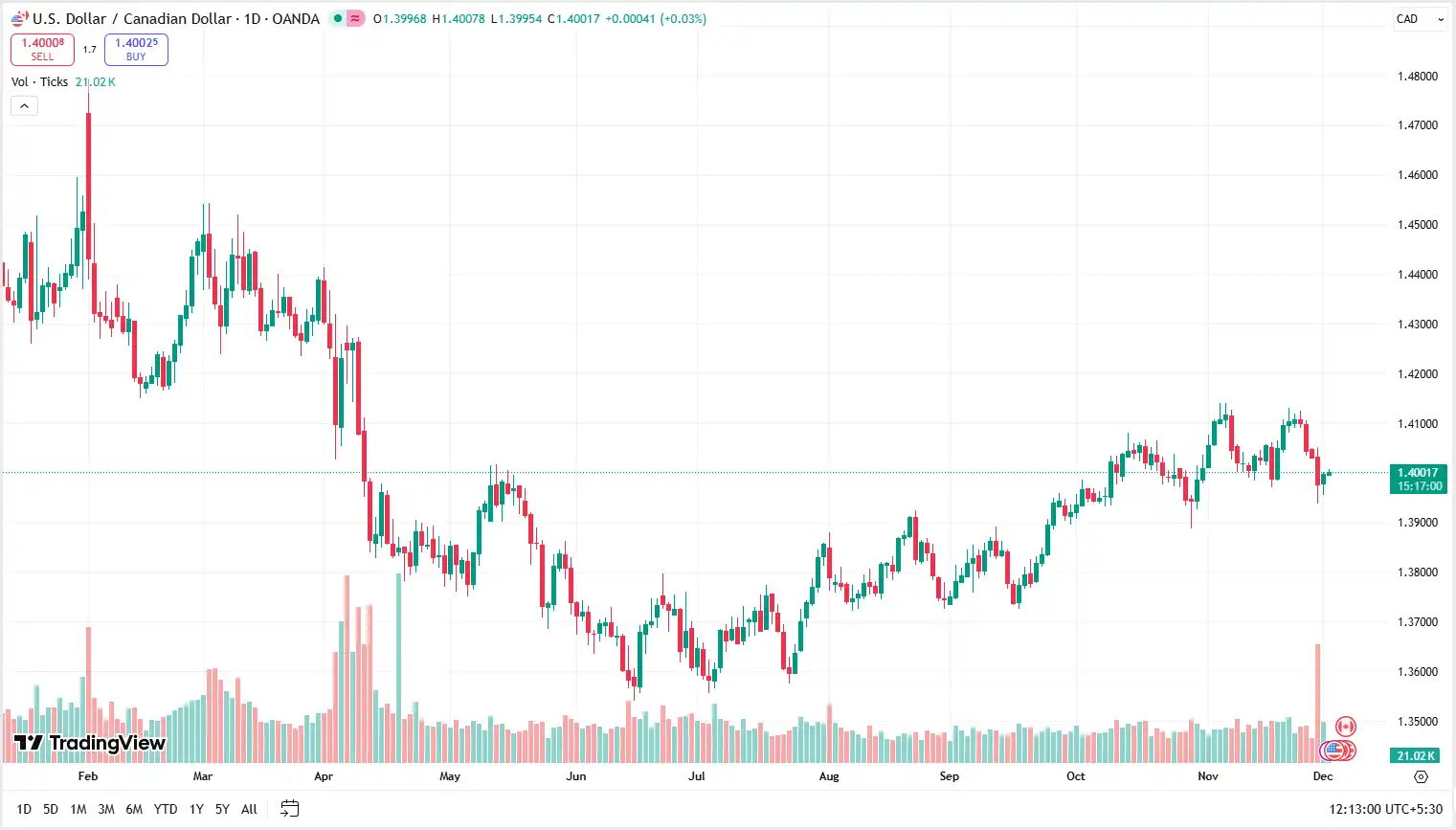 01 USDCAD 02-12-2025