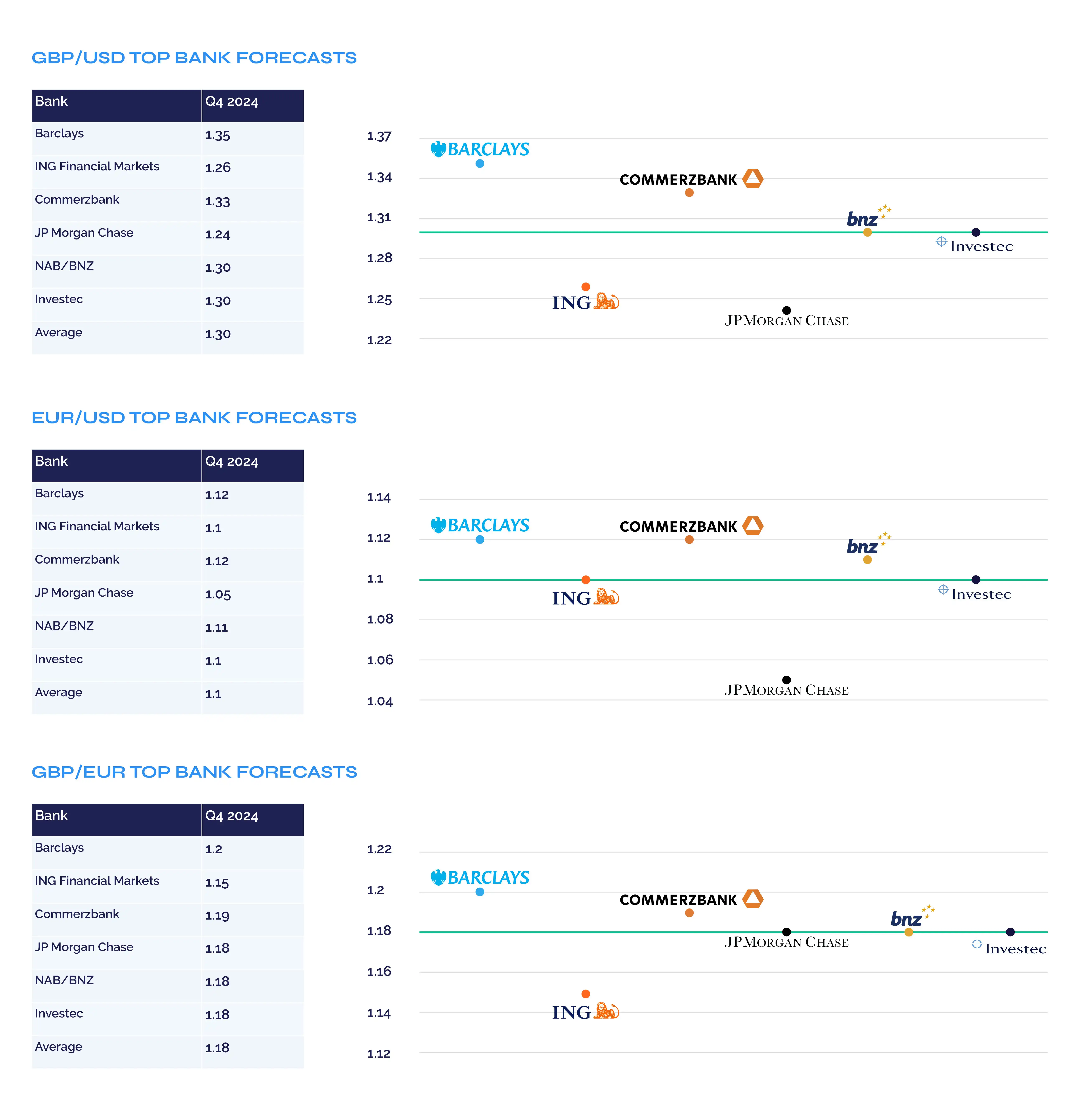 GBP to USD Top Bank Forecast - Sep 2024