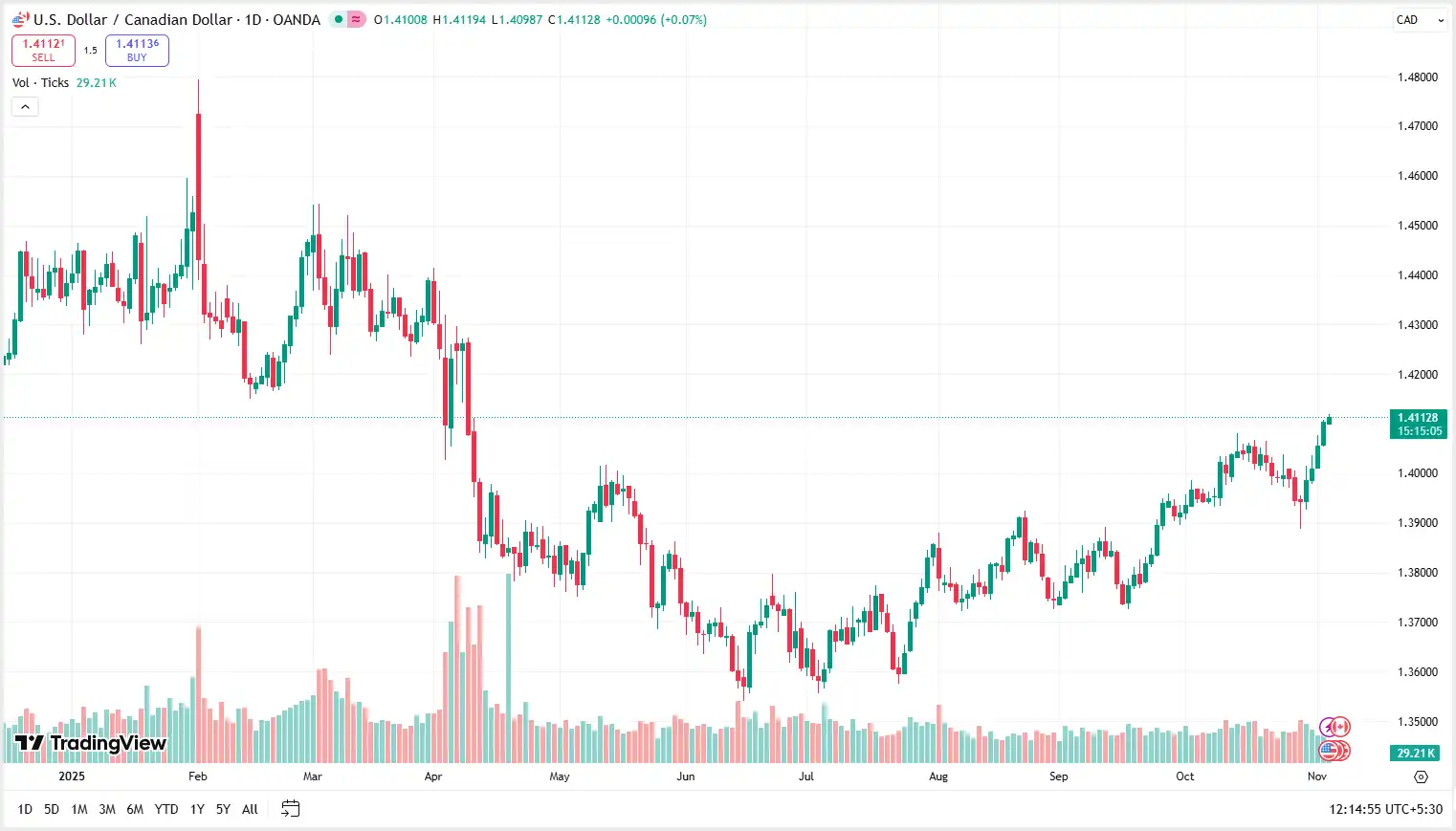 04 USDCAD 05-11-2025