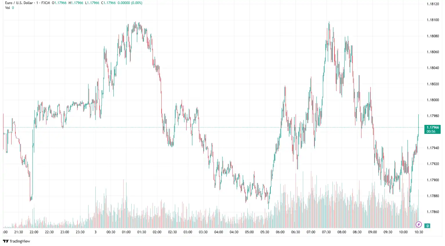 EURUSD 2025-07-03