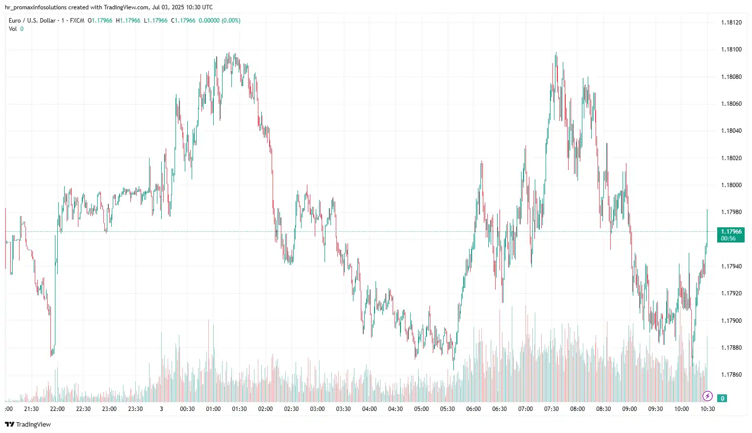 EURUSD 2025-07-03