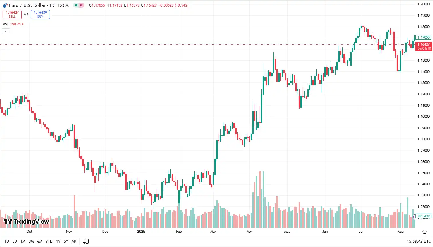 EUR to USD 14-08-25