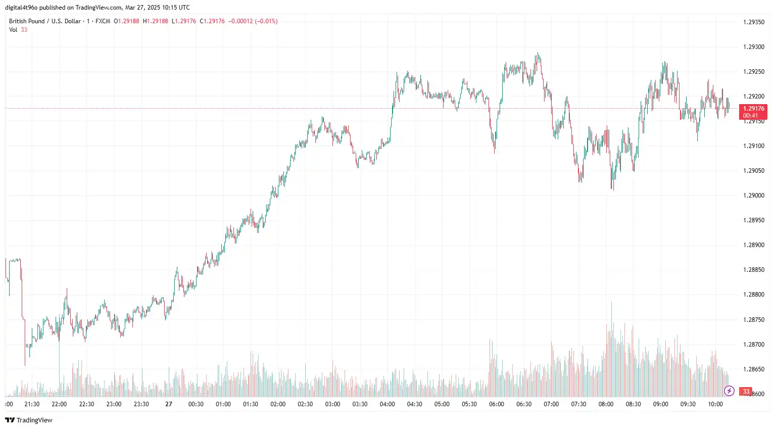 GBPUSD 27 march