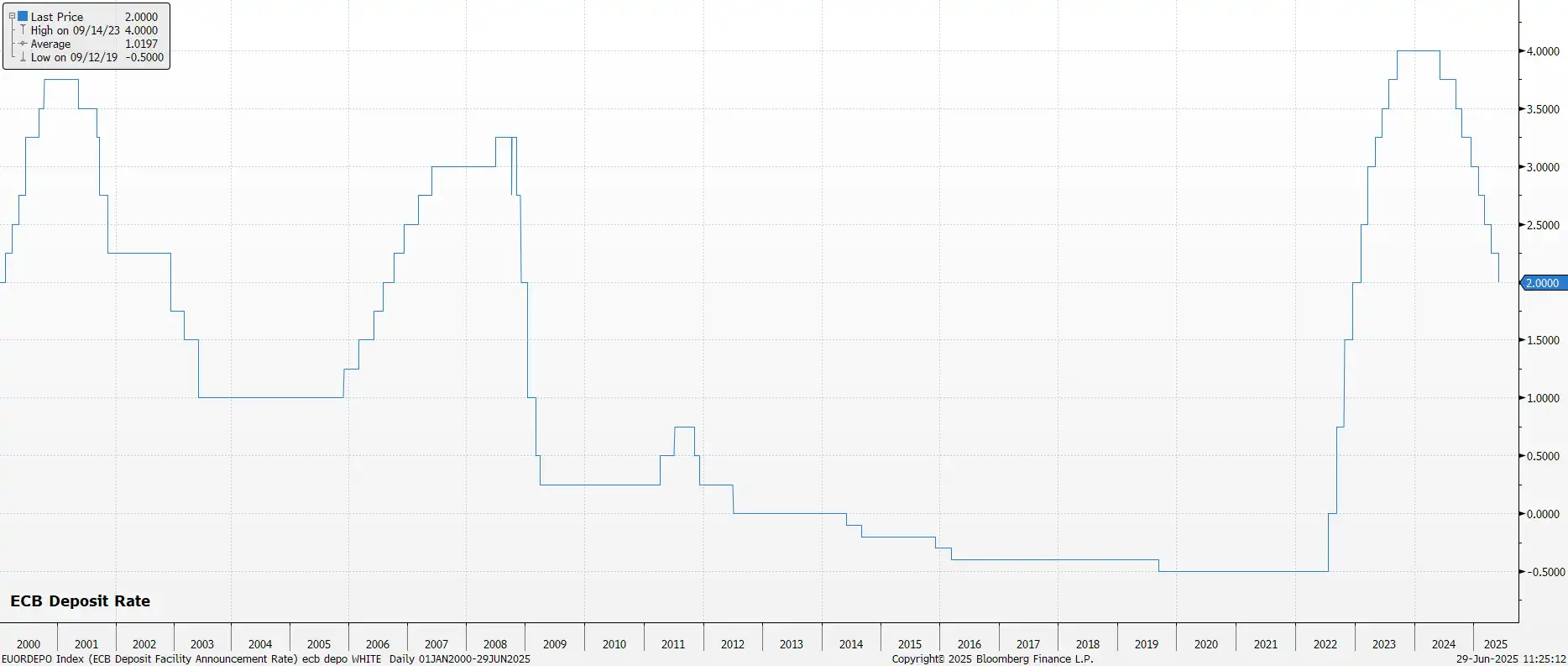 ECB Deposite Rate