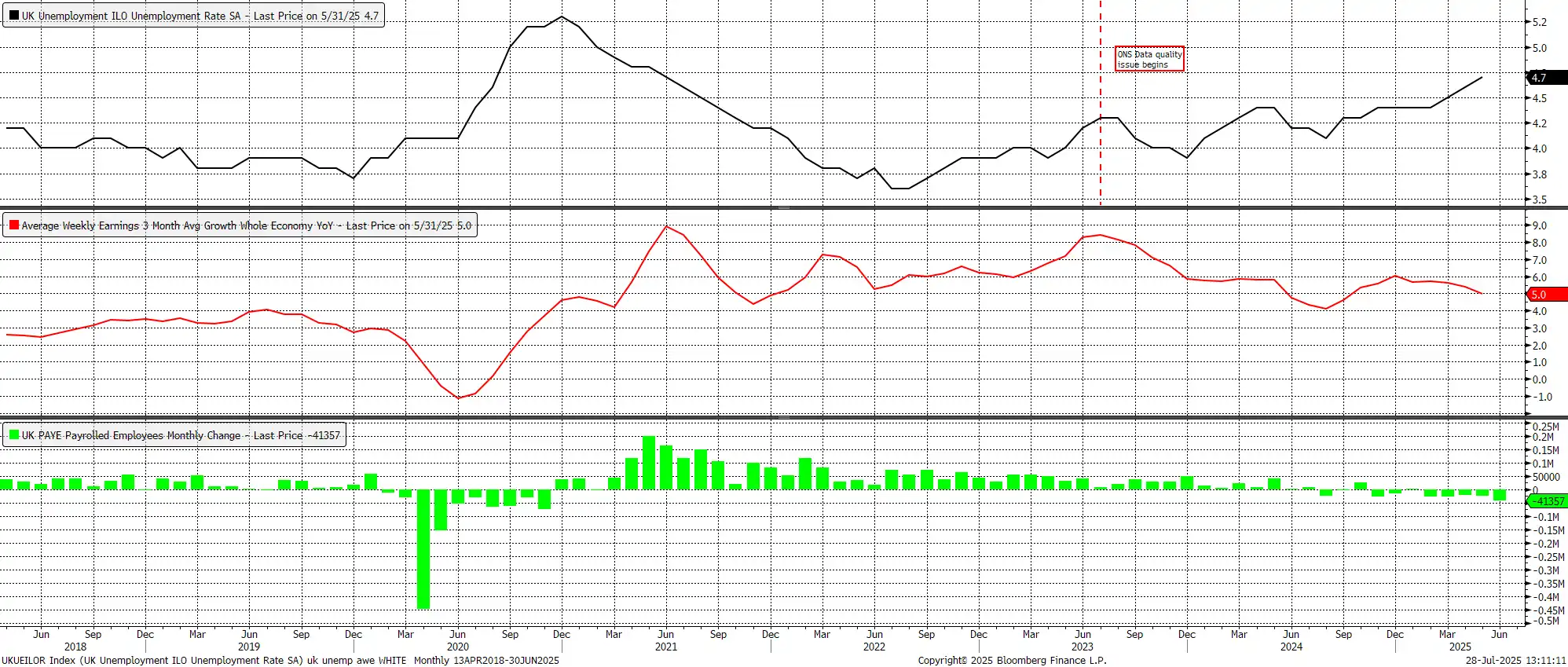 UK Uneployment Data