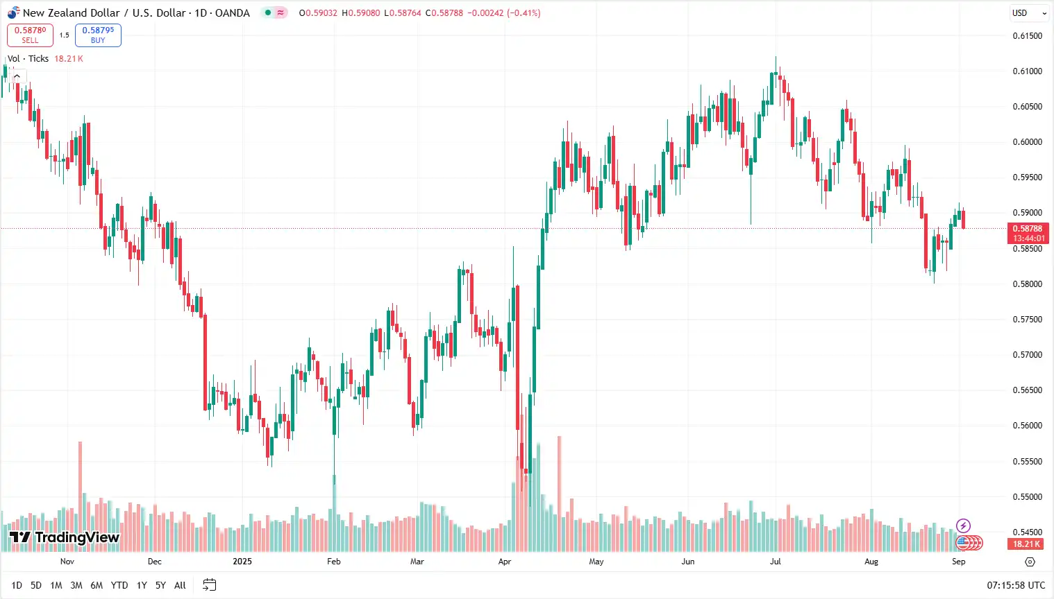 03 NZDUSD 02-09-2025