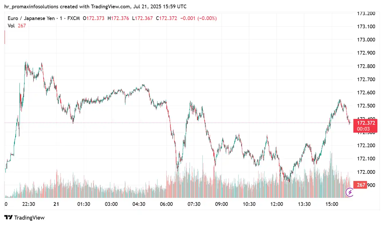 EUR to JPY 2025-07-21