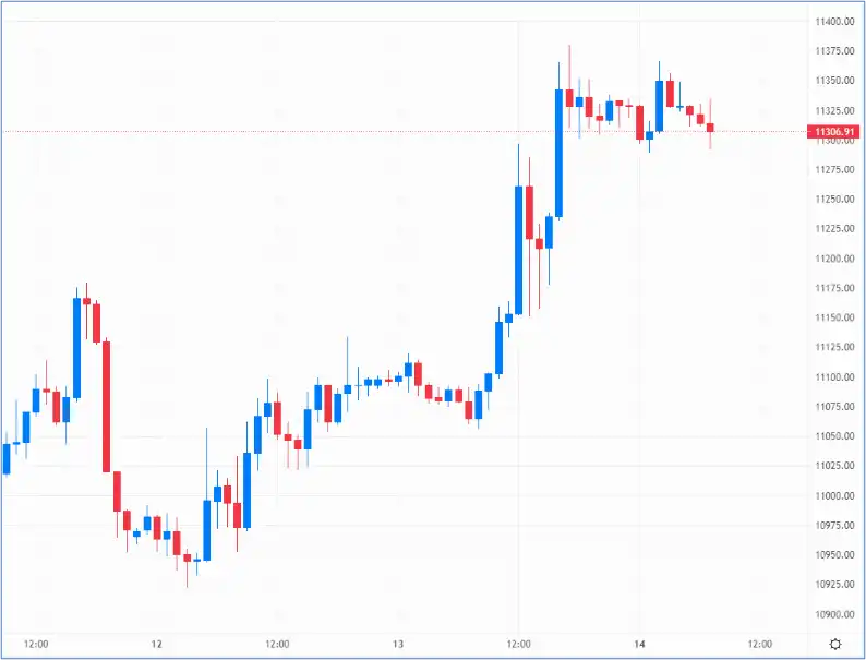 The pound enjoys some momentum against the dollar – Source: capital.com