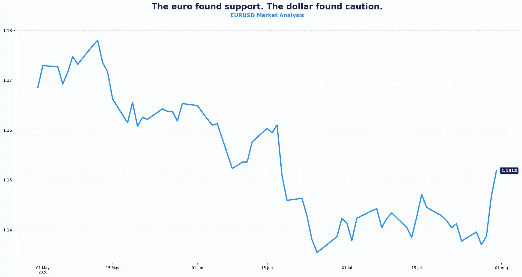 03 EURUSD 3107
