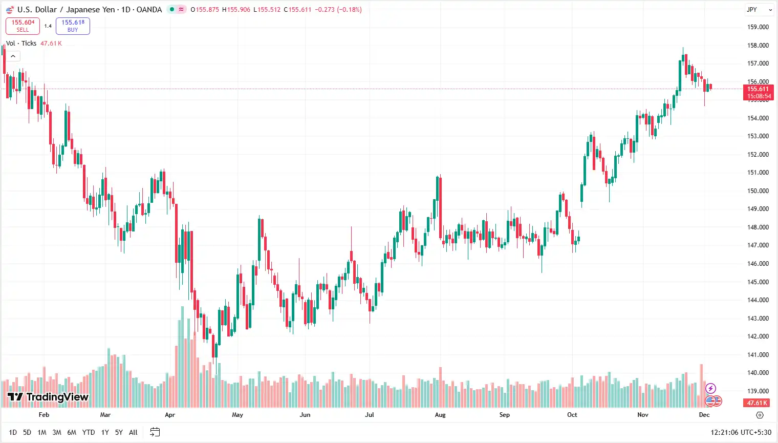 03 USDJPY 03-12-2025