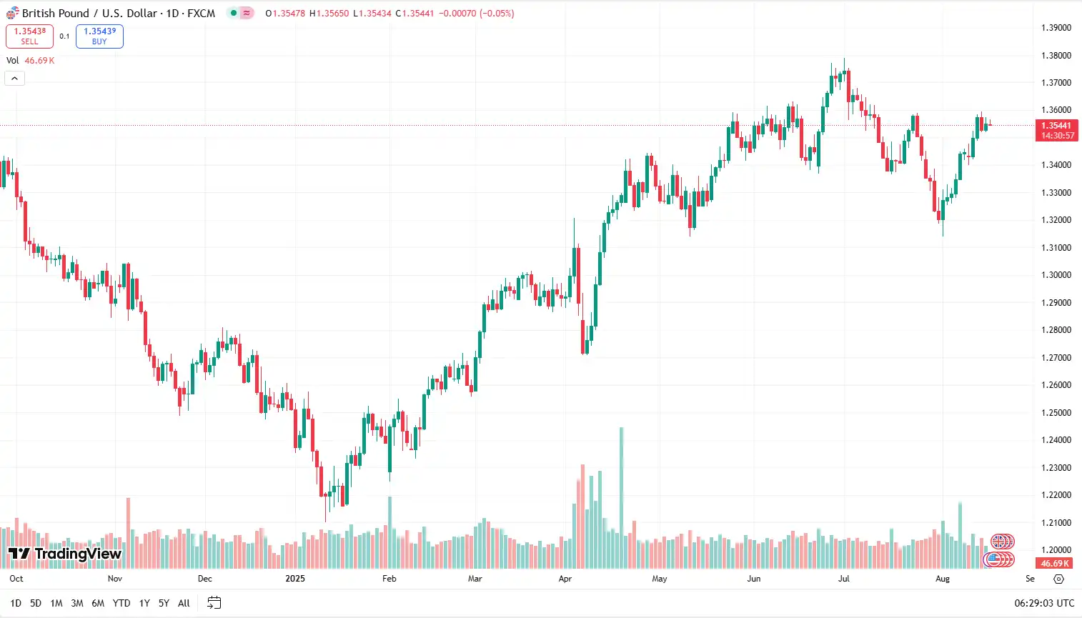 GBPUSD 18-08-2025