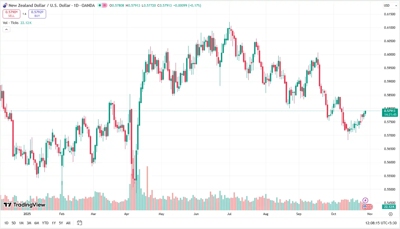03 NZDUSD 29-10-2025