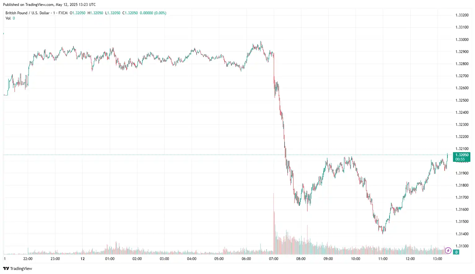 GBPUSD 2025-05-12