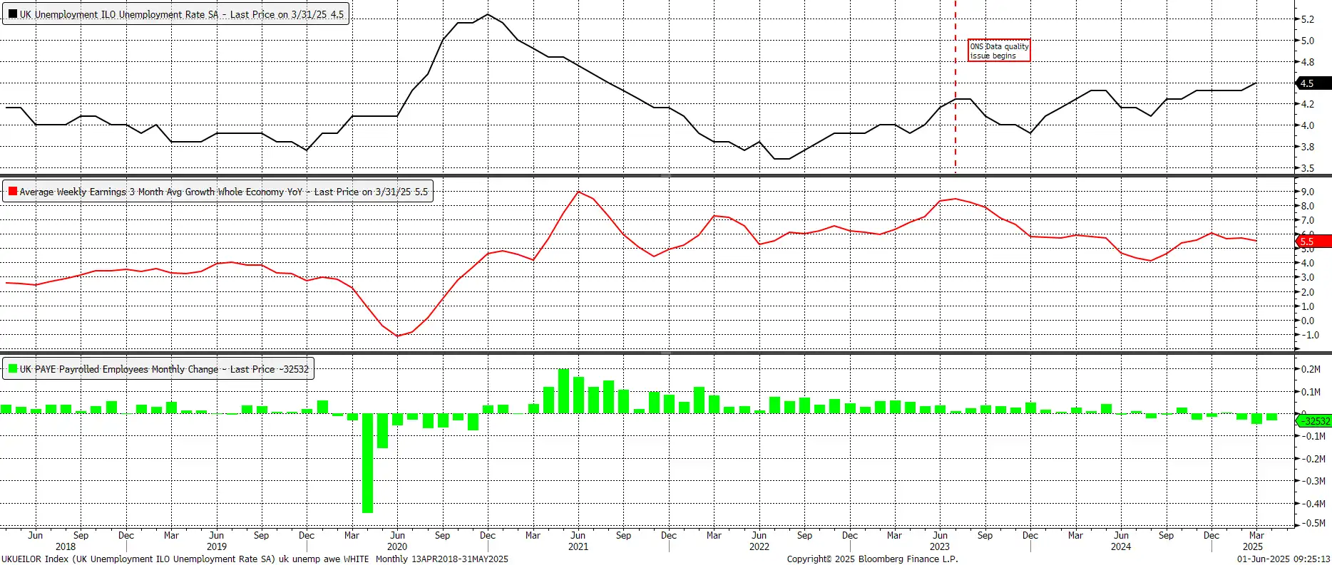 UK Unployment data