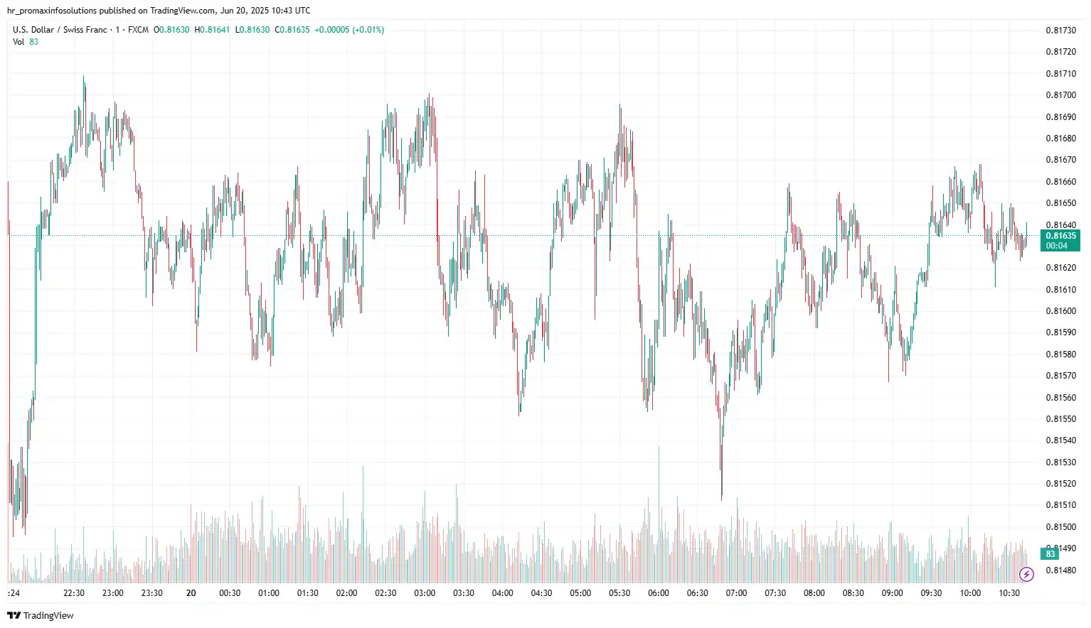 USDCHF 2025-06-20