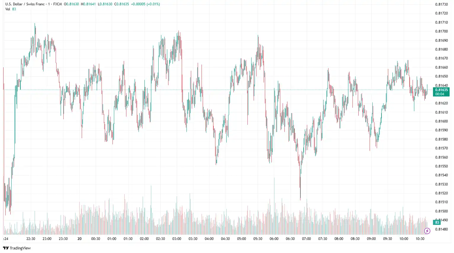 USDCHF 2025-06-20