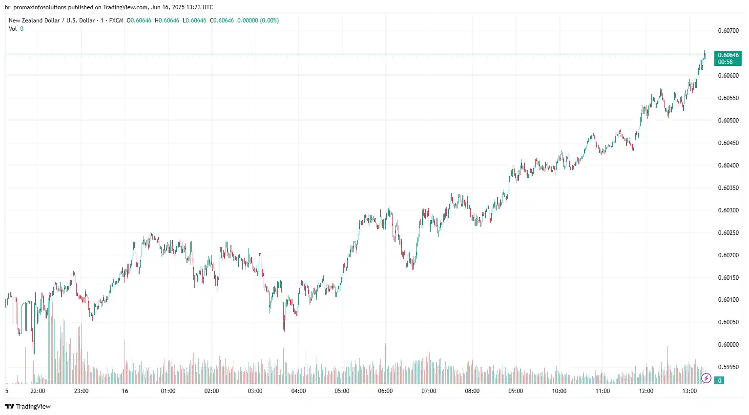 NZDUSD 2025-06-16 14-23-02