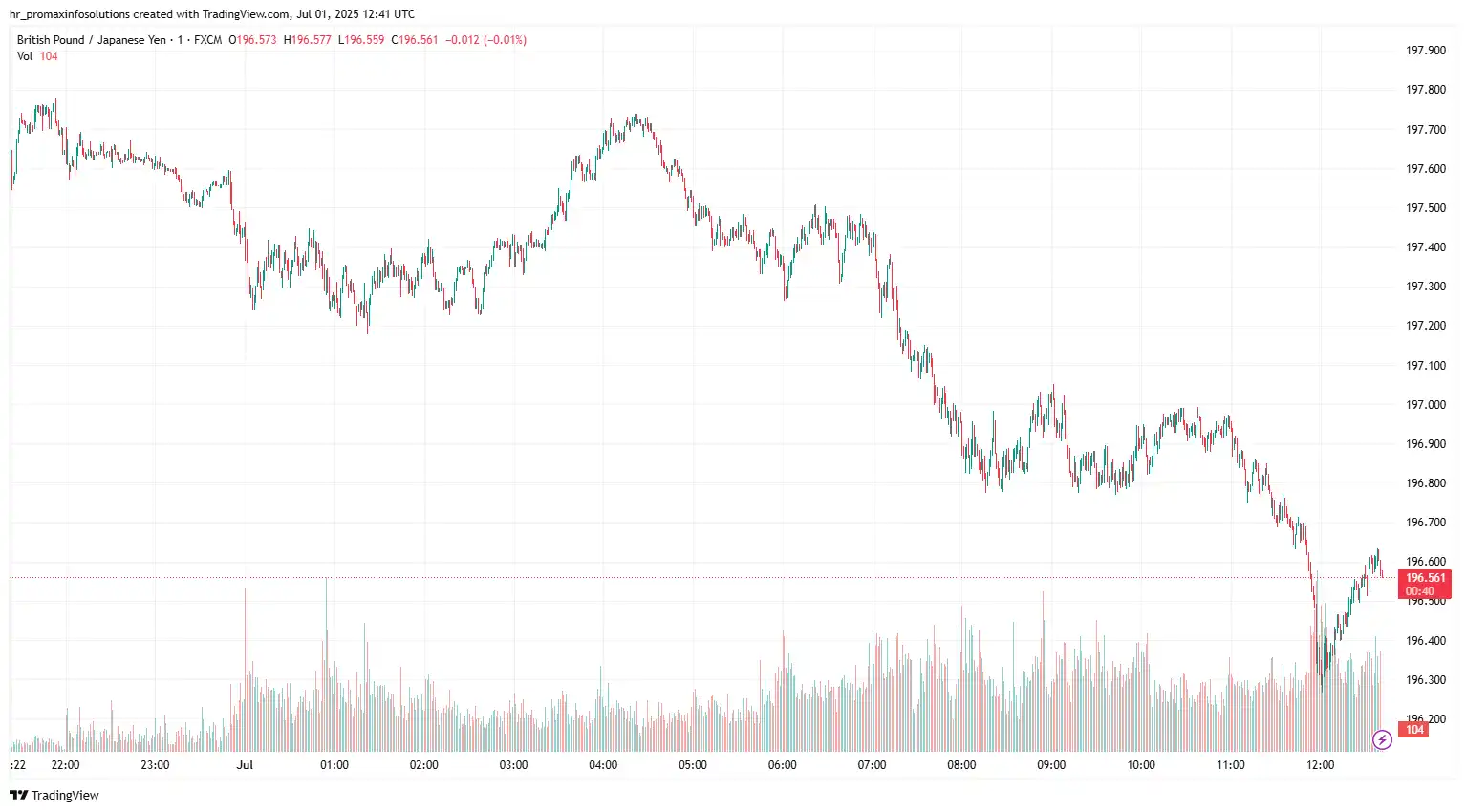 GBPJPY 2025-07-01