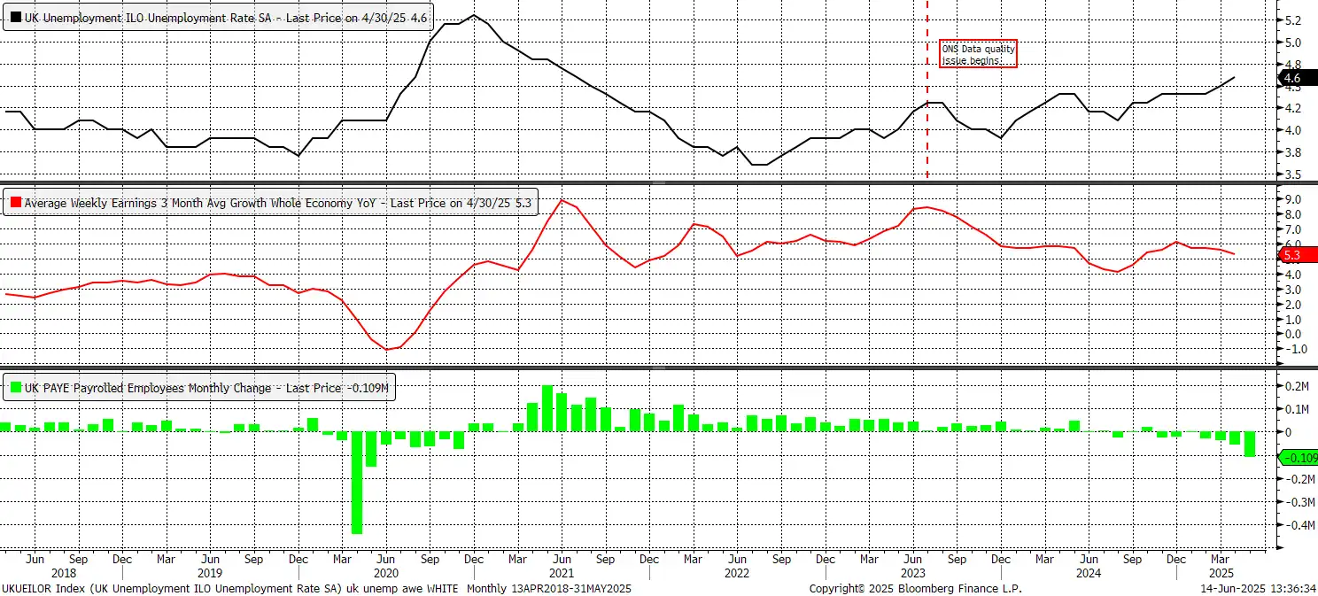 UK Unemployment ILO