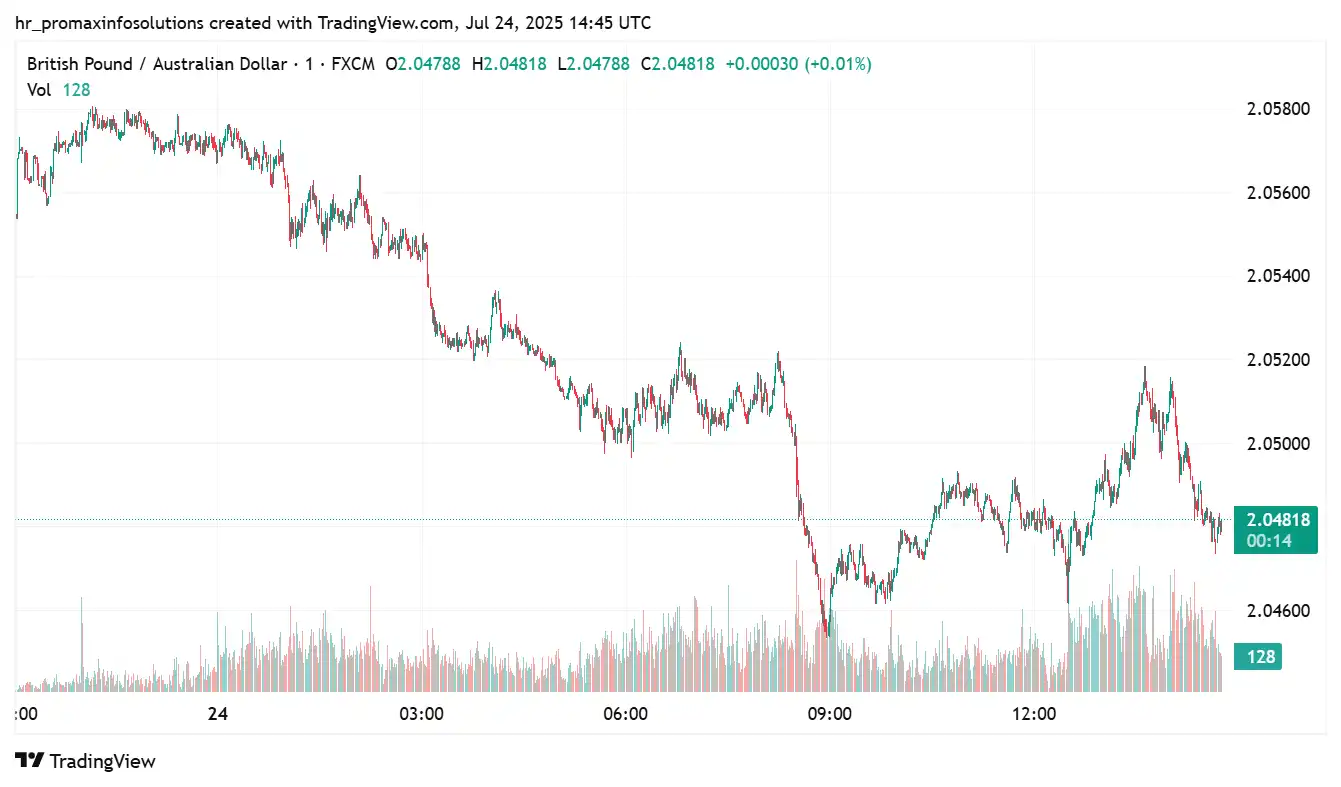GBPAUD 2025-07-24