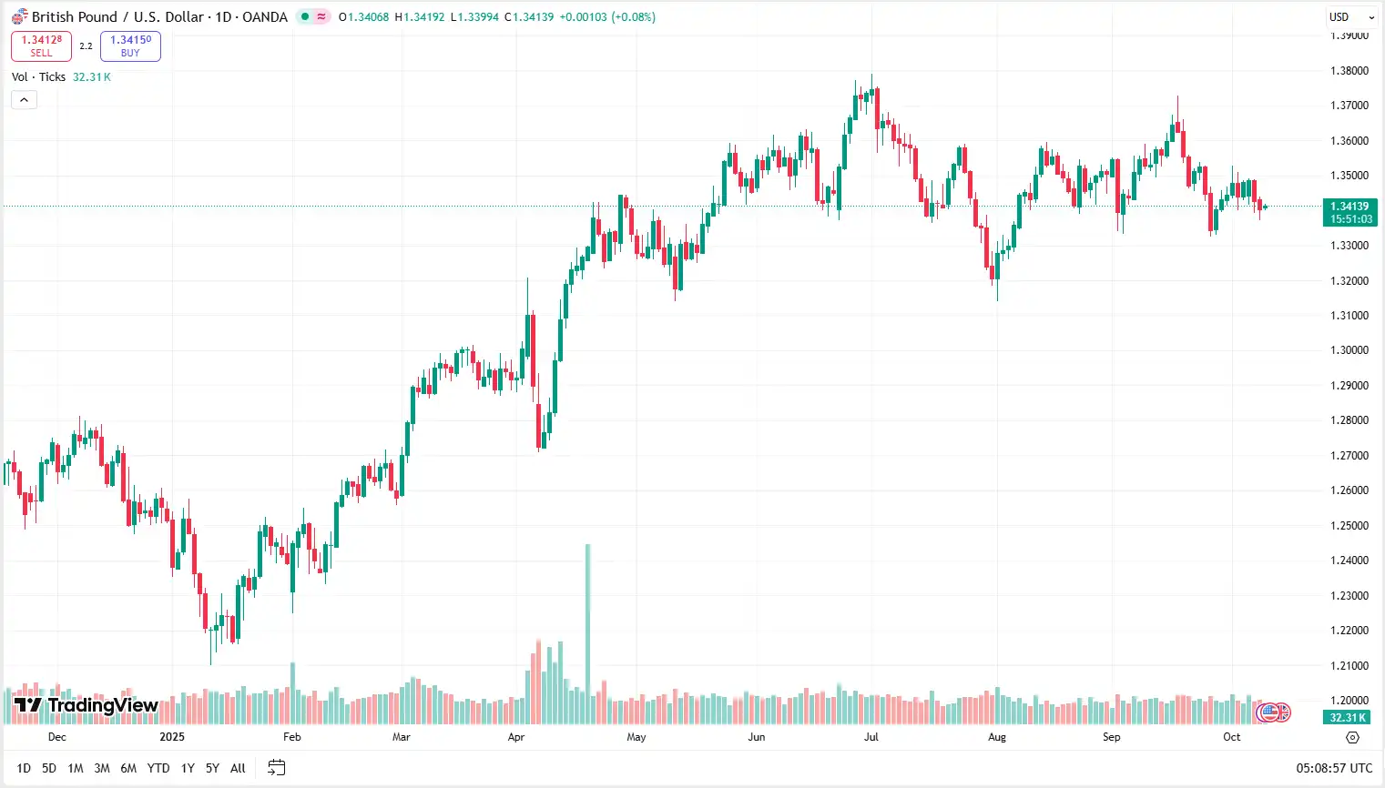 01 GBPUSD 09-10-2025
