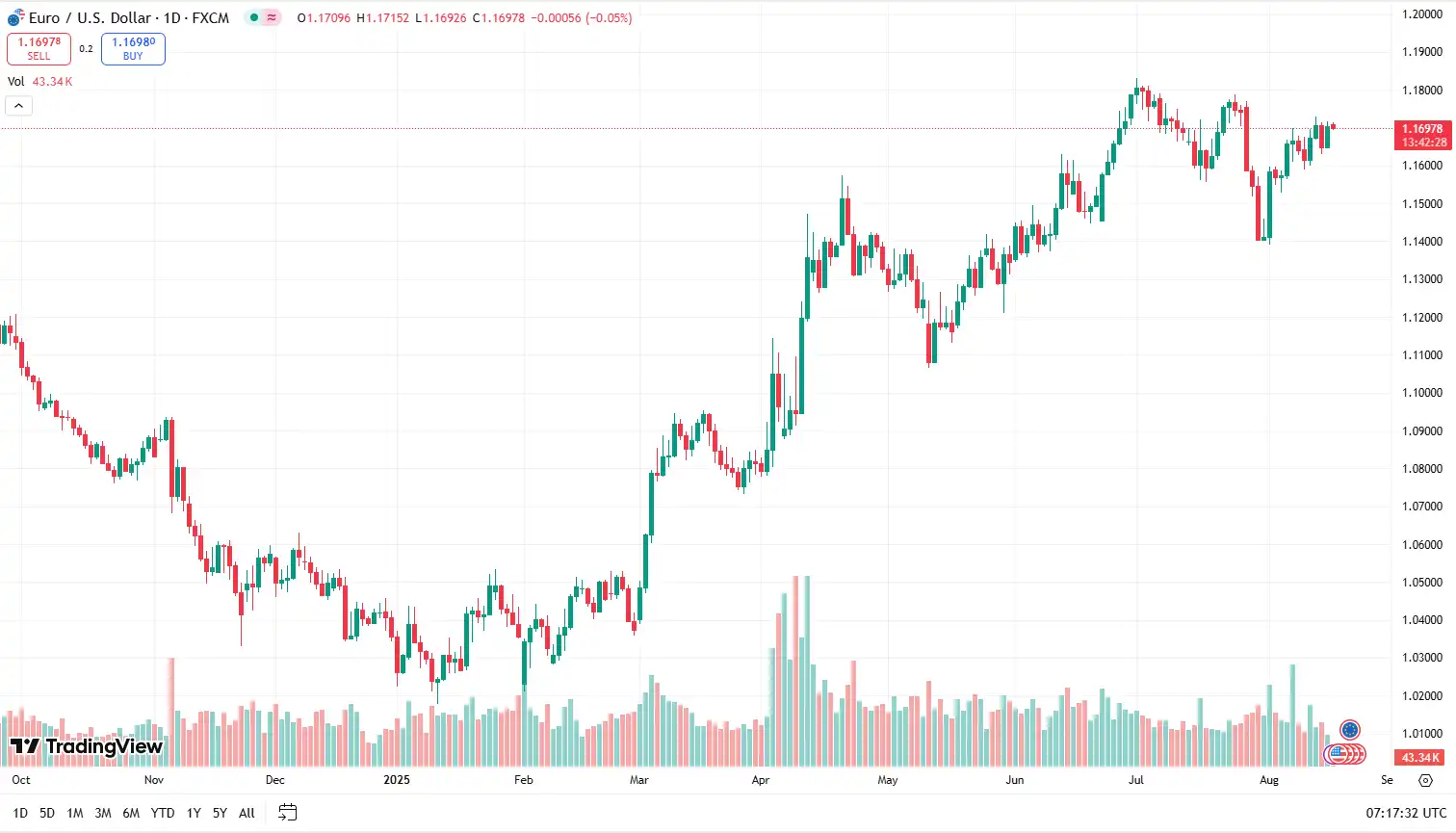 EURUSD 18-08-2025